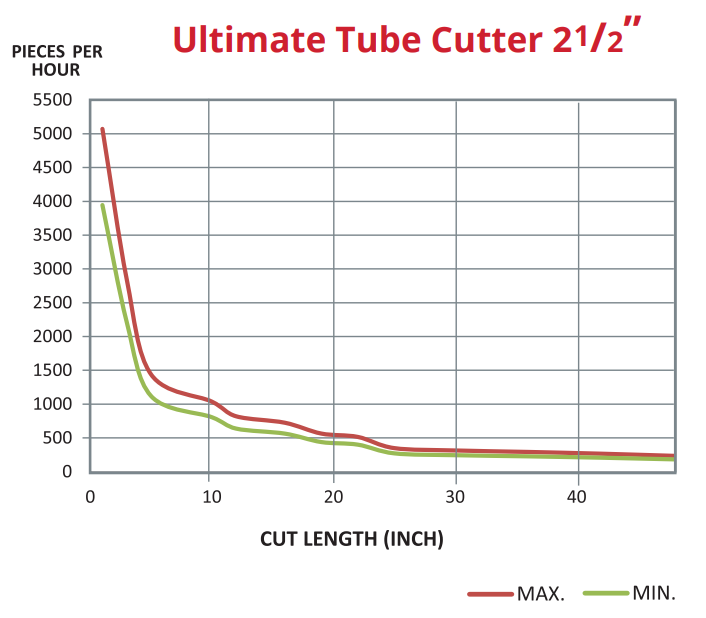 Ultimate T.C. Chart Ultimate Tube Cutting Machine Chart